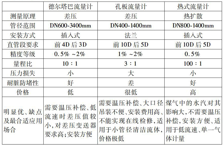 德爾塔巴流量計對比